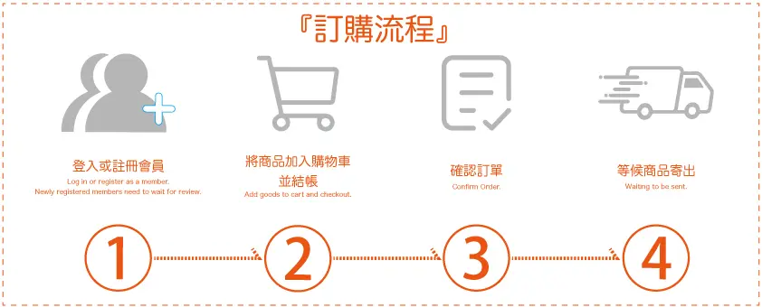 訂貨流程2